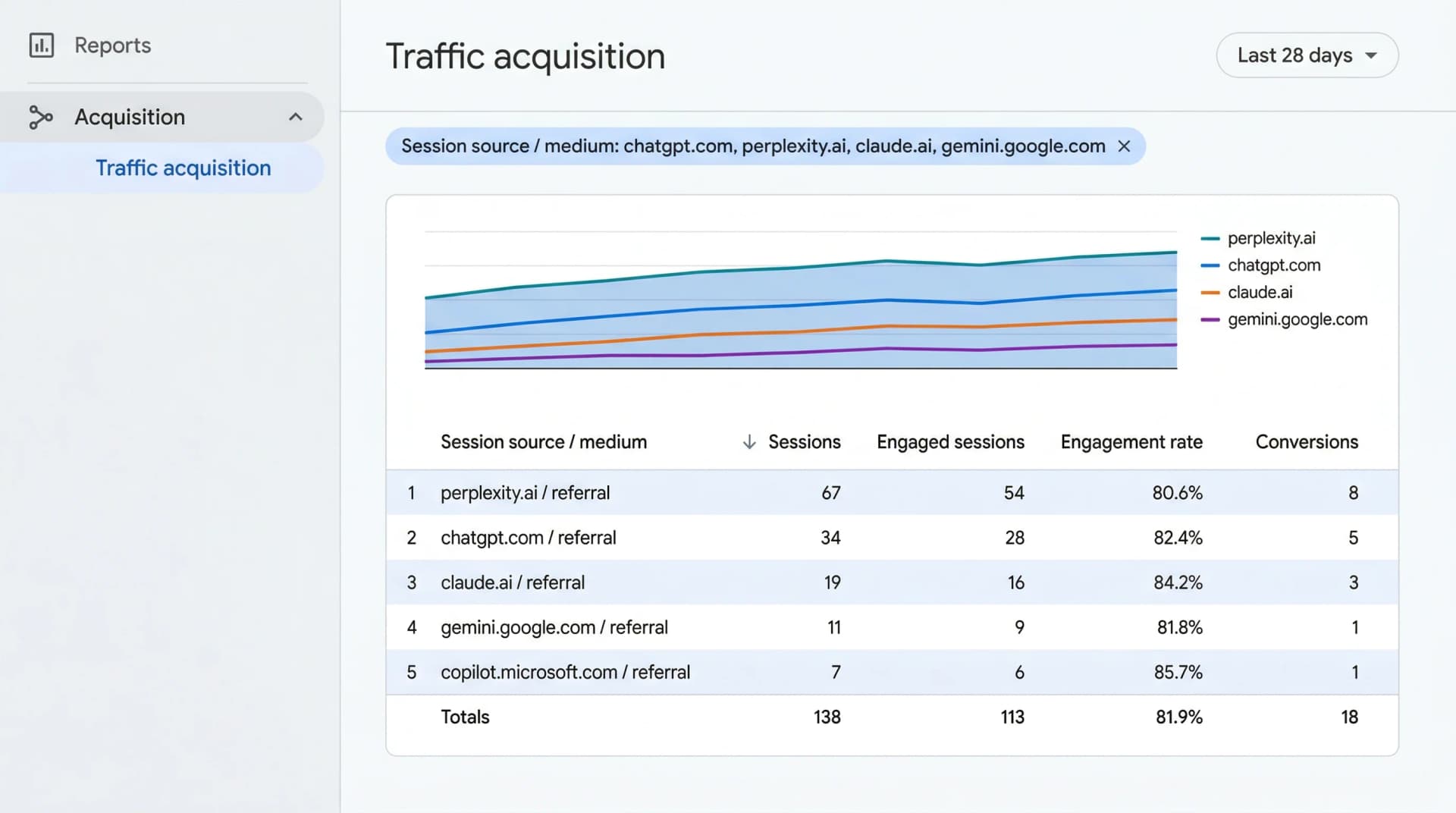 GA4 Traffic Acquisition report filtered to show AI referral sources including perplexity.ai, chatgpt.com, and claude.ai with engagement and conversion data