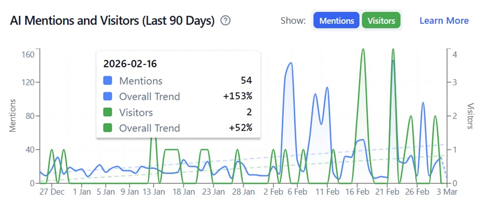 גרף גדילת אזכורים ומבקרים של אמיל מדשבורד LovedByAI