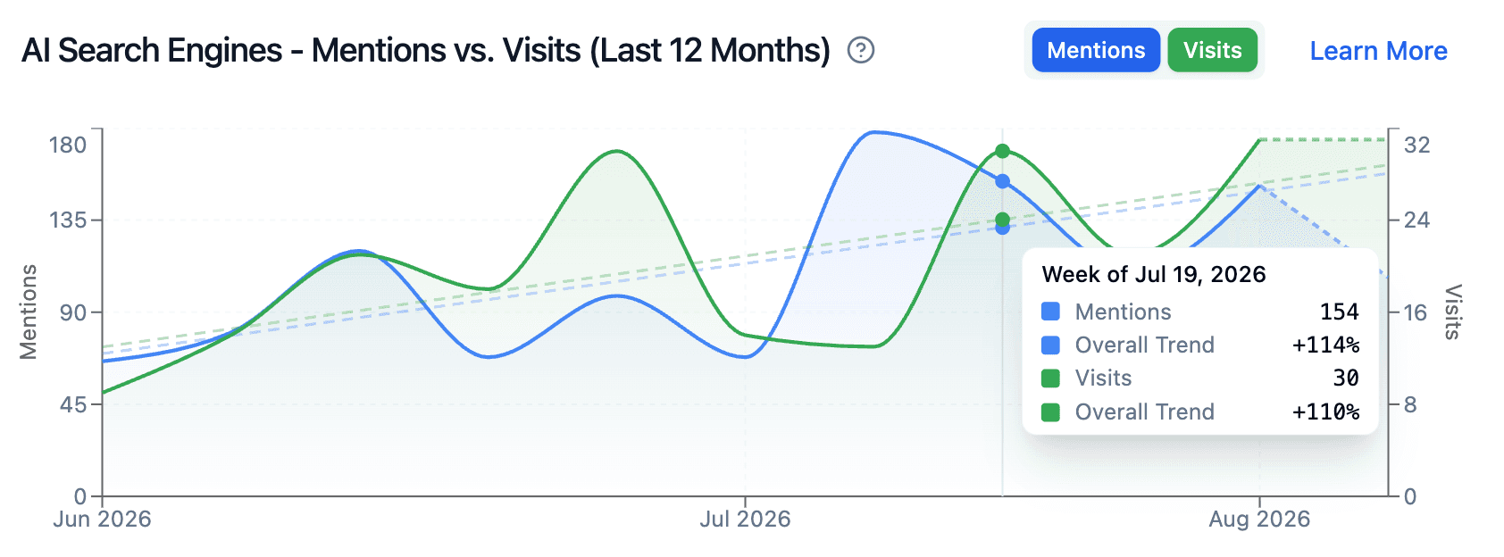 The LovedByAI dashboard for this agency's account, showing AI mentions and AI-referred visits climbing week over week