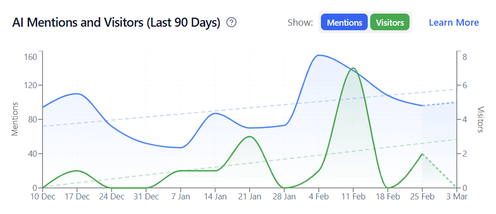 Andre Guelmann's AI mentions and visitors growth chart from the LovedByAI dashboard