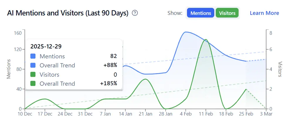 גרף גדילת אזכורים ומבקרים של אנדרה גואלמן מדשבורד LovedByAI