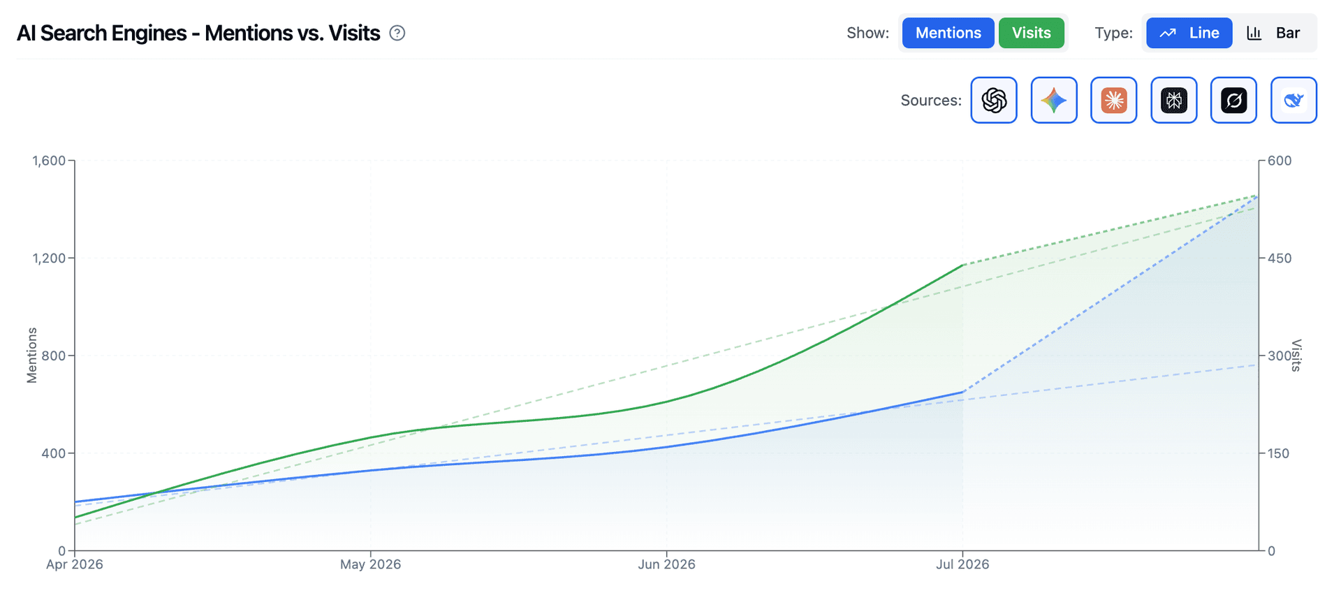 The LovedByAI dashboard for this partner's account, showing AI mentions and AI-referred visits both climbing between April and July 2026