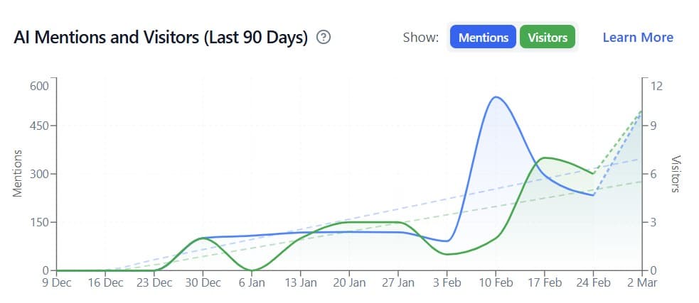 גרף אזכורים ותנועה ממנועי AI