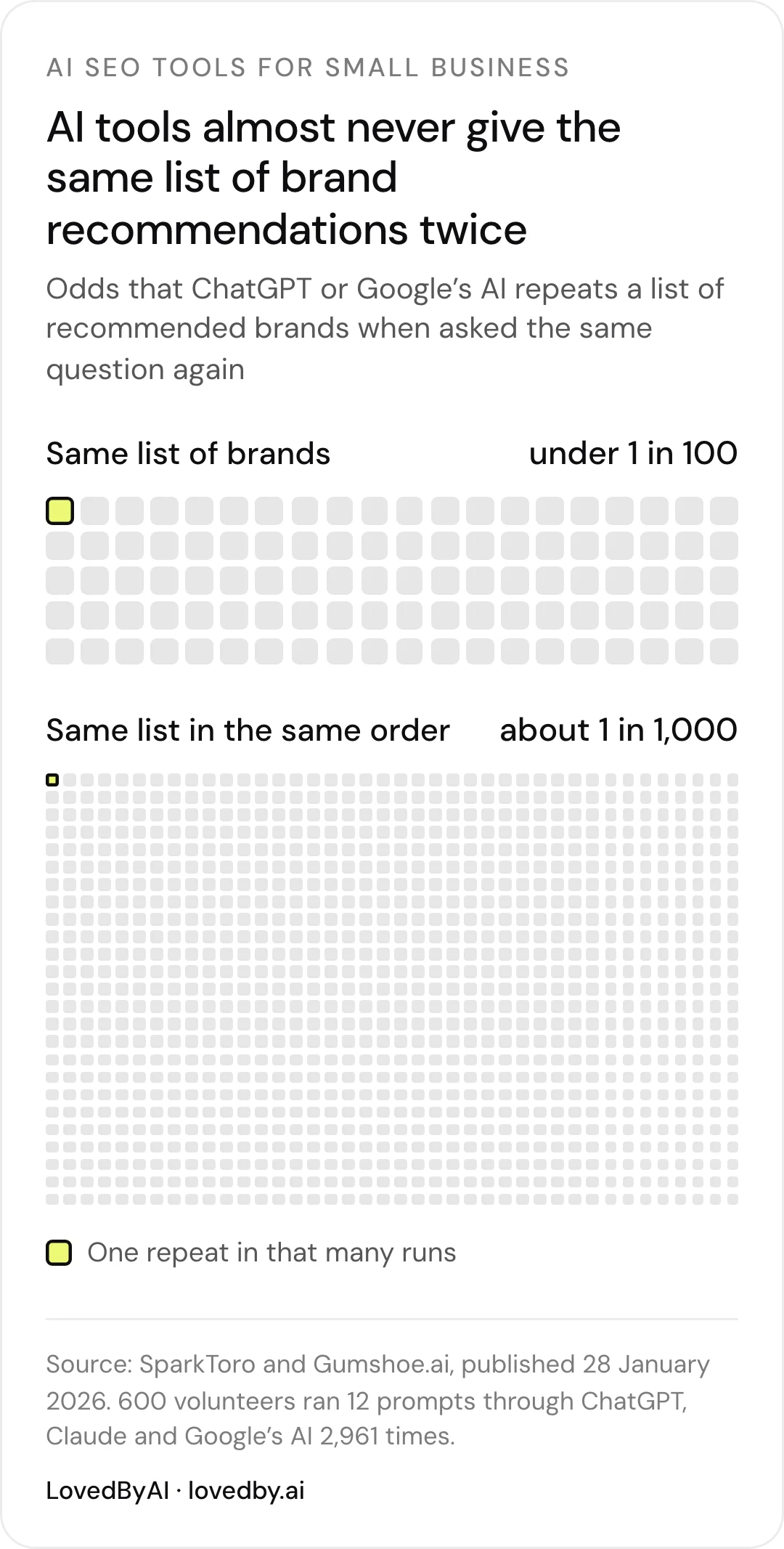 AI brand recommendation consistency: ChatGPT or Google's AI repeats the same list of brands under 1 in 100 times, and the same order about 1 in 1,000 times (SparkToro and Gumshoe, January 2026)