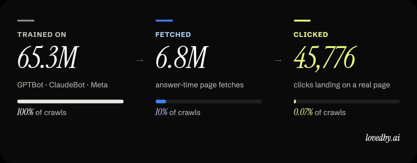 From AI training crawl to answer-time fetch to referral visit across 1,100+ WordPress sites: 65.3 million training crawls narrow to 6.8 million answer-time fetches and 45,776 referral visits