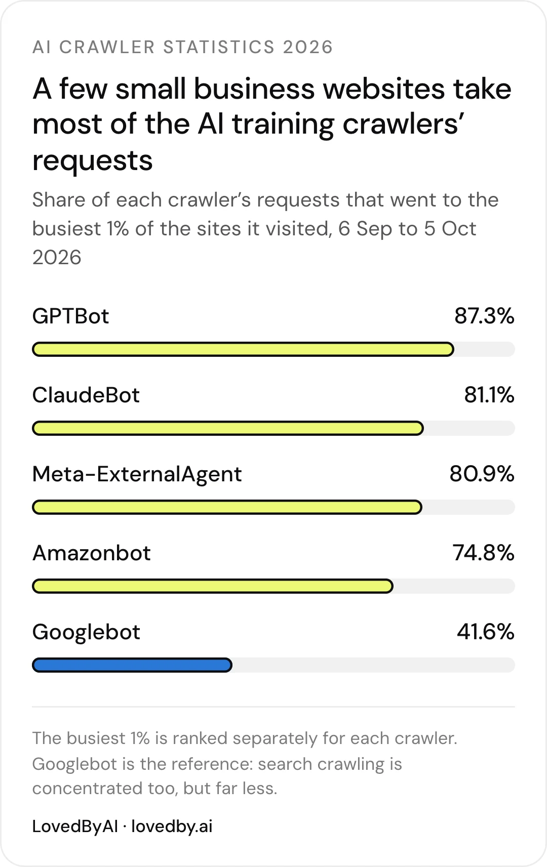 AI crawler concentration: the busiest 1% of sites received 87% of GPTBot requests and 81% of ClaudeBot and Meta-ExternalAgent requests, against 42% for Googlebot, 6 September to 5 October 2026