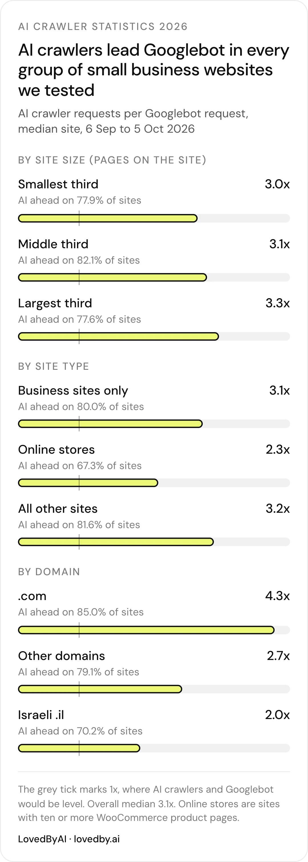 AI crawlers vs Googlebot by site size, site type and domain: AI crawlers led Googlebot in every group of small business websites, from 2.0x to 4.3x, 6 September to 5 October 2026