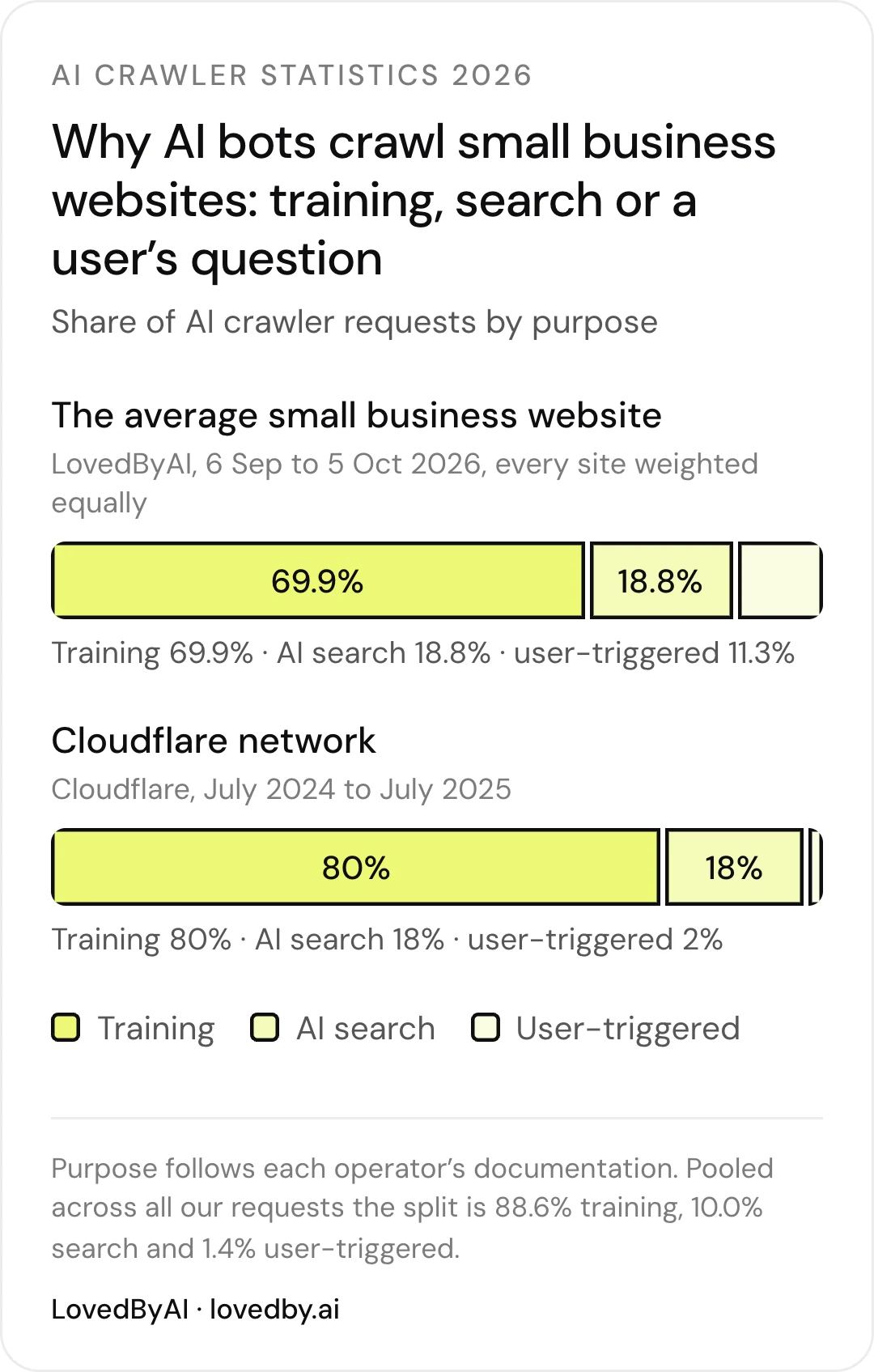 Why AI bots crawl: 69.9% of AI crawler requests to small business websites were for training, 18.8% for AI search and 11.3% user-triggered, 6 September to 5 October 2026, against Cloudflare's 80%, 18% and 2%
