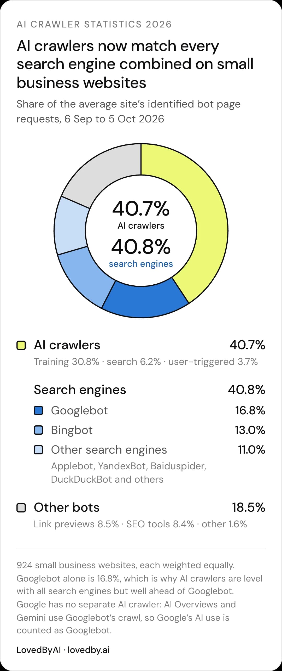AI crawler statistics 2026: on the average small business website, AI crawlers made 40.7% of bot requests and search engines 40.8%, Googlebot alone 16.8%, 6 September to 5 October 2026