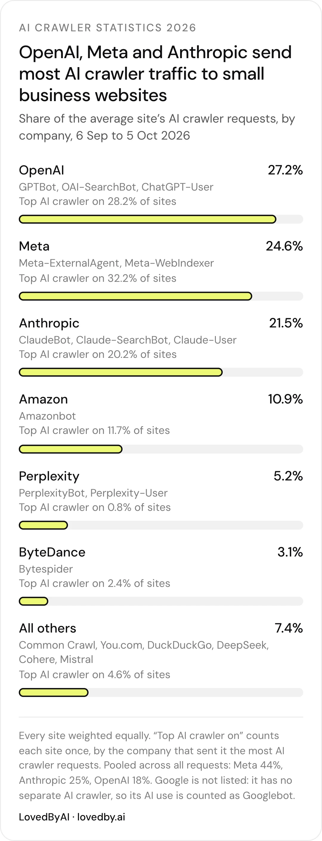 AI crawler traffic by company on small business websites: OpenAI 27.2%, Meta 24.6%, Anthropic 21.5% and Amazon 10.9% of the average site's AI crawler requests, 6 September to 5 October 2026