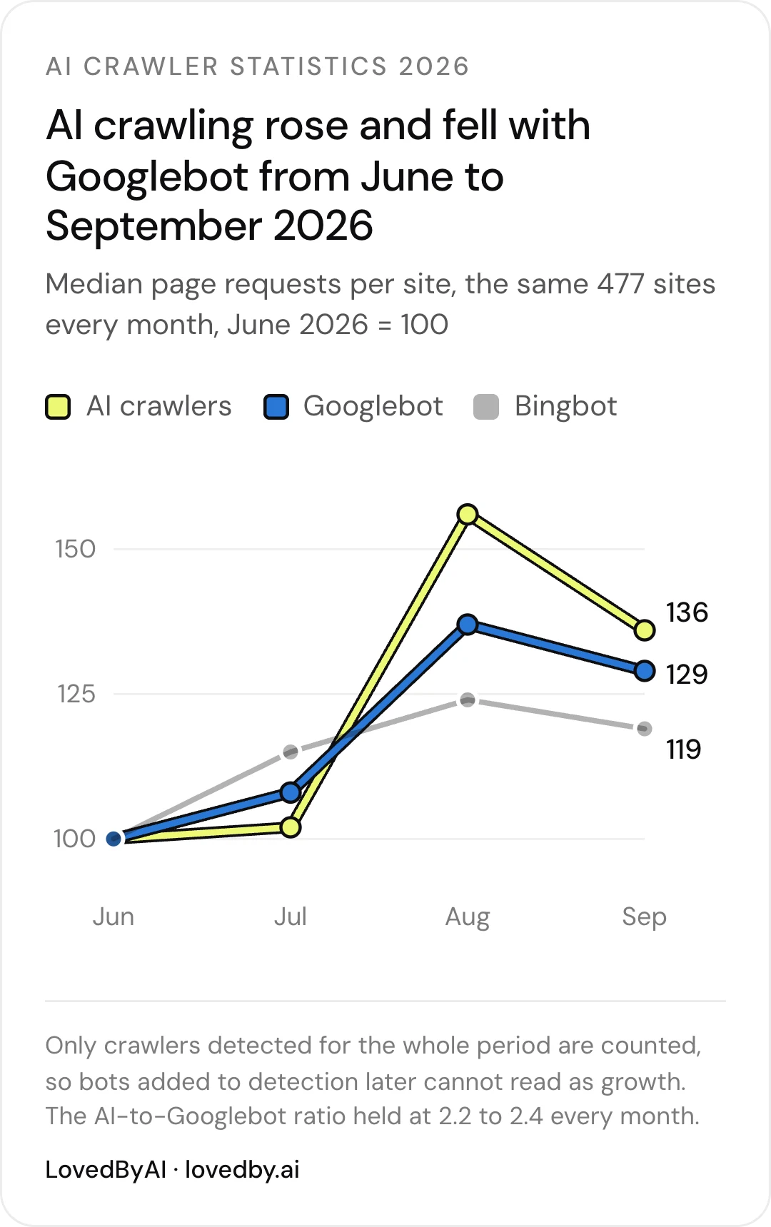 AI bot traffic trend, June to September 2026: AI crawler requests rose and fell with Googlebot on the same 477 small business websites, index 136 against 129 in September