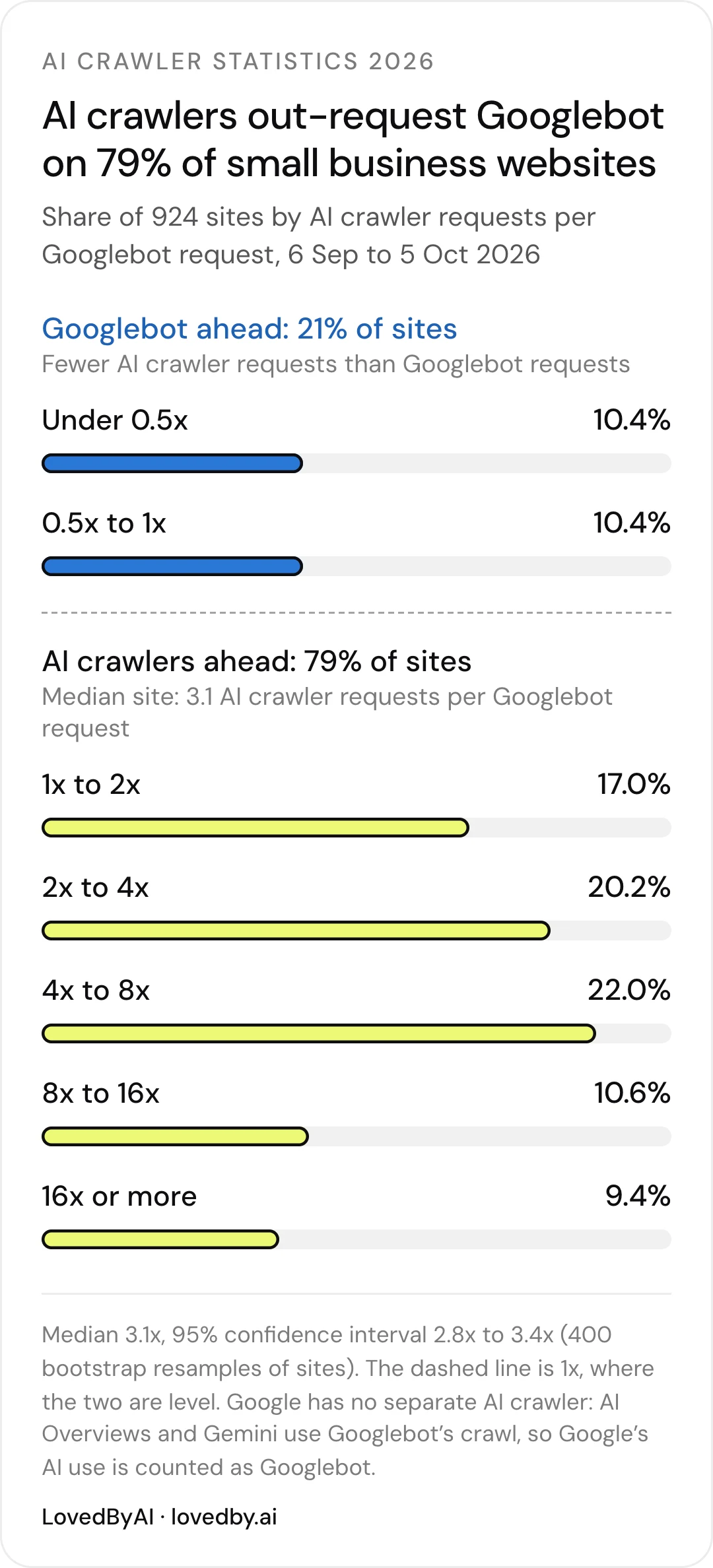 AI crawlers vs Googlebot: AI crawlers out-requested Googlebot on 79% of 924 small business websites, a median of 3.1 AI crawler requests per Googlebot request, 6 September to 5 October 2026