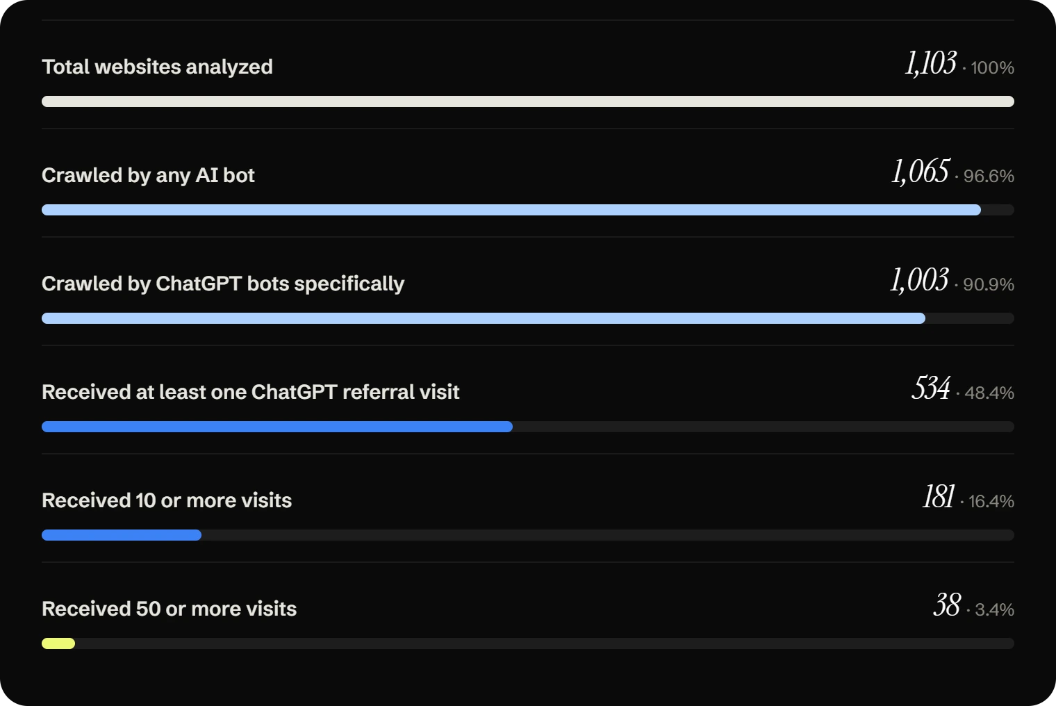 Site-level AI referral drop-off across 1,103 WordPress sites: 96.6% were crawled by an AI bot and 90.9% by ChatGPT's bots specifically, but only 48.4% ever received a ChatGPT referral visit, 16.4% got 10 or more visits, and just 3.4% got 50 or more