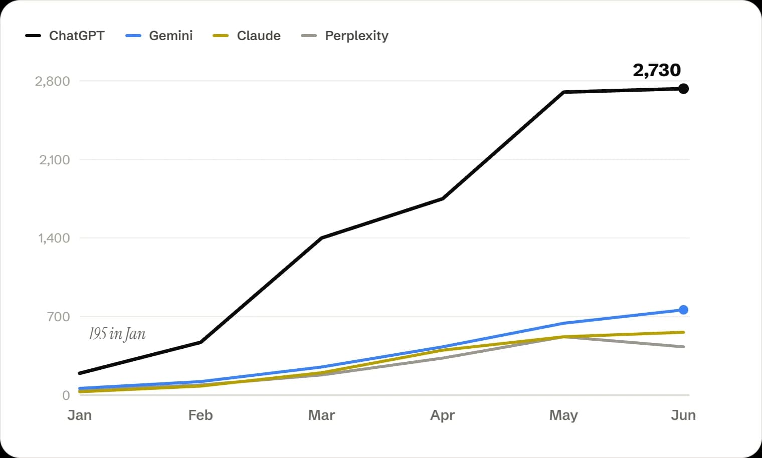 Monthly AI referral visits by platform, January to June 2026: ChatGPT grows from 195 to 2,730 a month while Gemini, Claude and Perplexity all rise