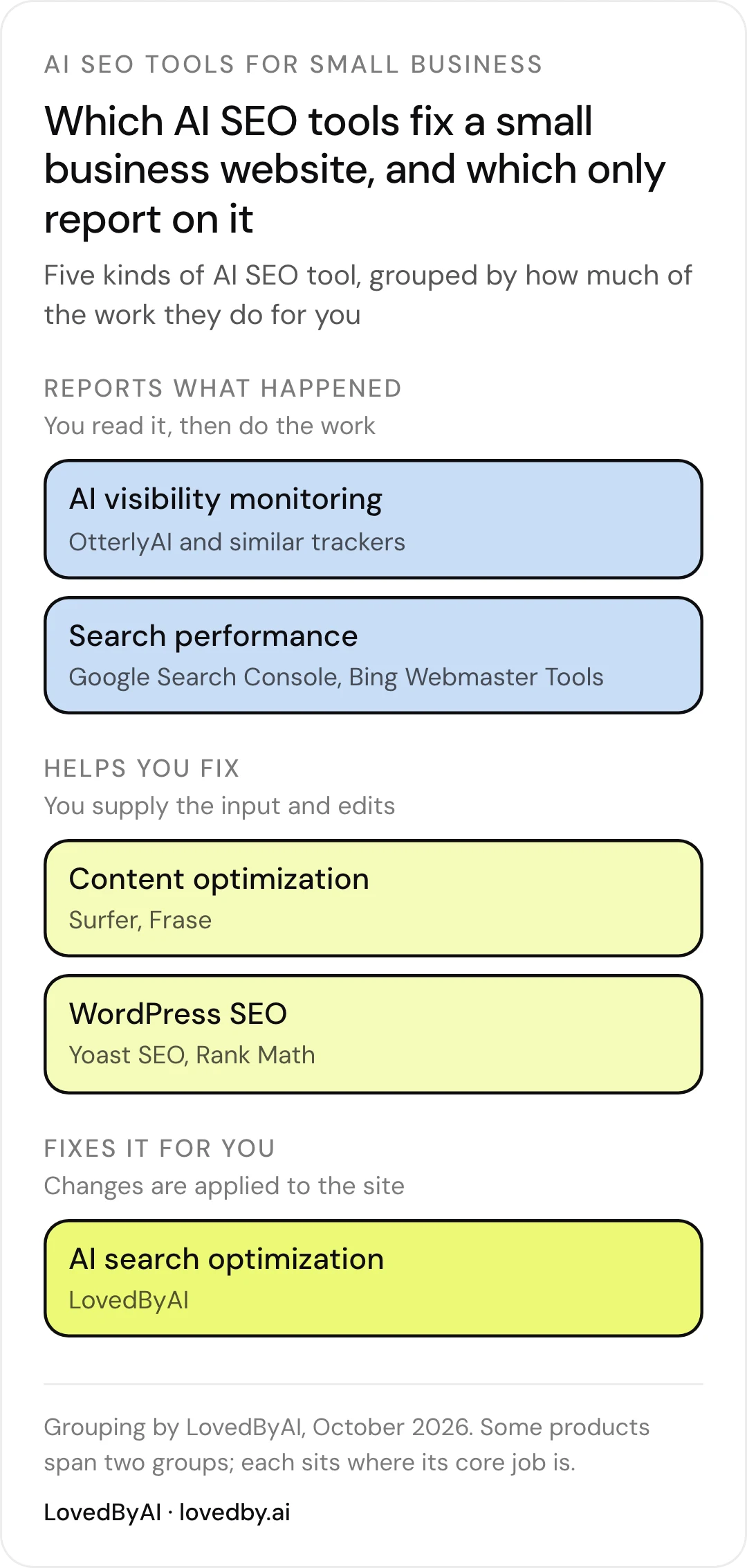 AI SEO tools for small business grouped by how much work they do: AI visibility monitoring and Google Search Console report, WordPress SEO and content tools help you fix, AI search optimization fixes the site for you