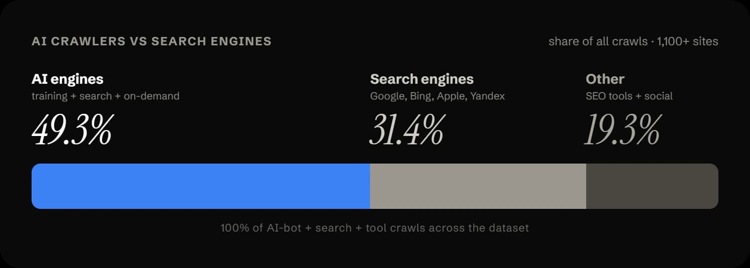 Share of all crawls across 1,100+ WordPress sites: AI engines 49.3% (AI training, AI search, and on-demand bots), traditional search engines 31.4% (Google, Bing, Apple, Yandex), and other crawlers 19.3% (SEO tools and social bots)