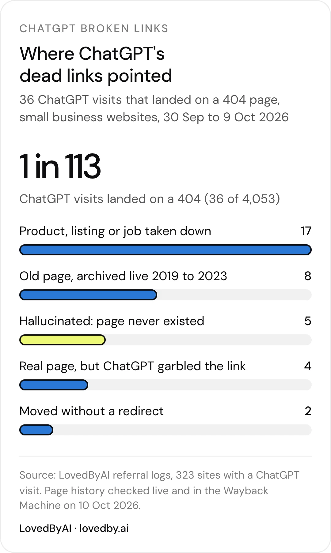 ChatGPT broken links: of 36 ChatGPT visits that landed on a 404, 17 went to products, listings or jobs taken down, 8 to old pages archived live 2019 to 2023, 5 to hallucinated pages that never existed, 4 to real pages through garbled links and 2 to pages that moved, 30 September to 9 October 2026