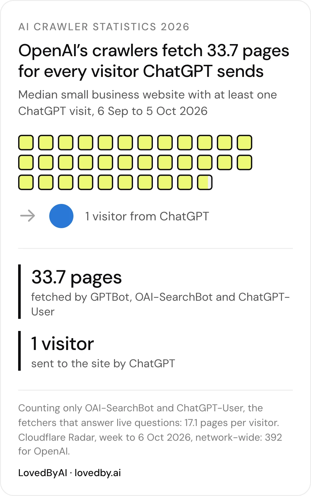 ChatGPT crawl-to-referral ratio: OpenAI's crawlers fetched 33.7 pages for every visitor ChatGPT sent to the median small business website, 6 September to 5 October 2026