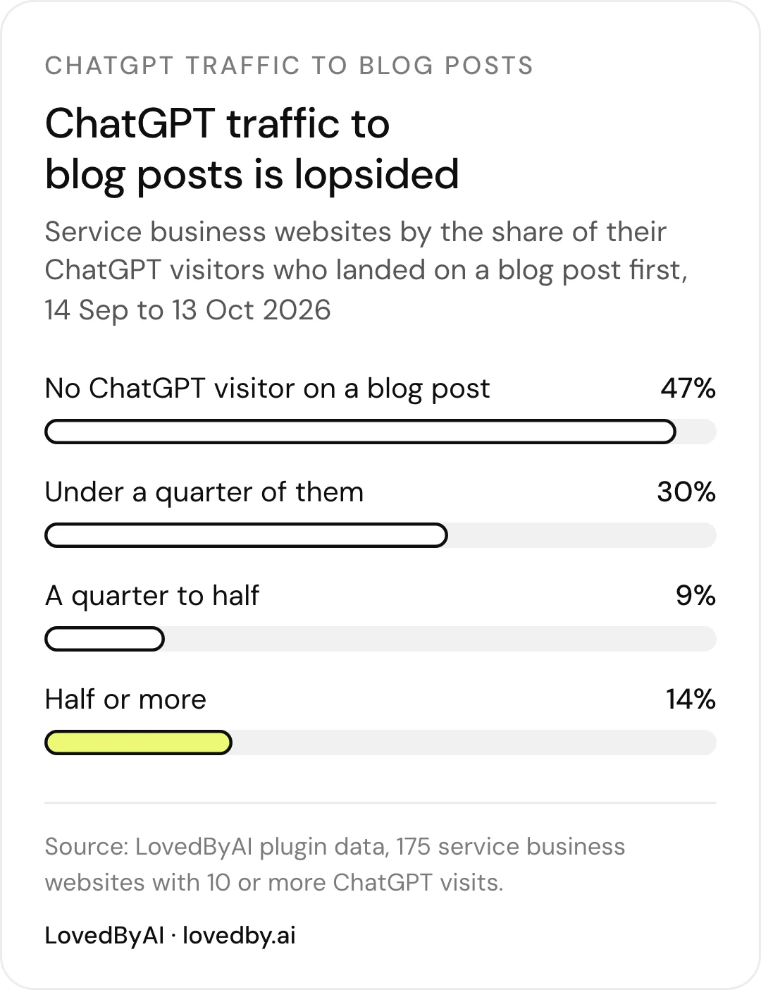 ChatGPT traffic to blog posts is lopsided: of 175 service business websites, 47% had no ChatGPT visitor land on a blog post, 30% under a quarter, 9% a quarter to half and 14% half or more, 14 Sep to 13 Oct 2026