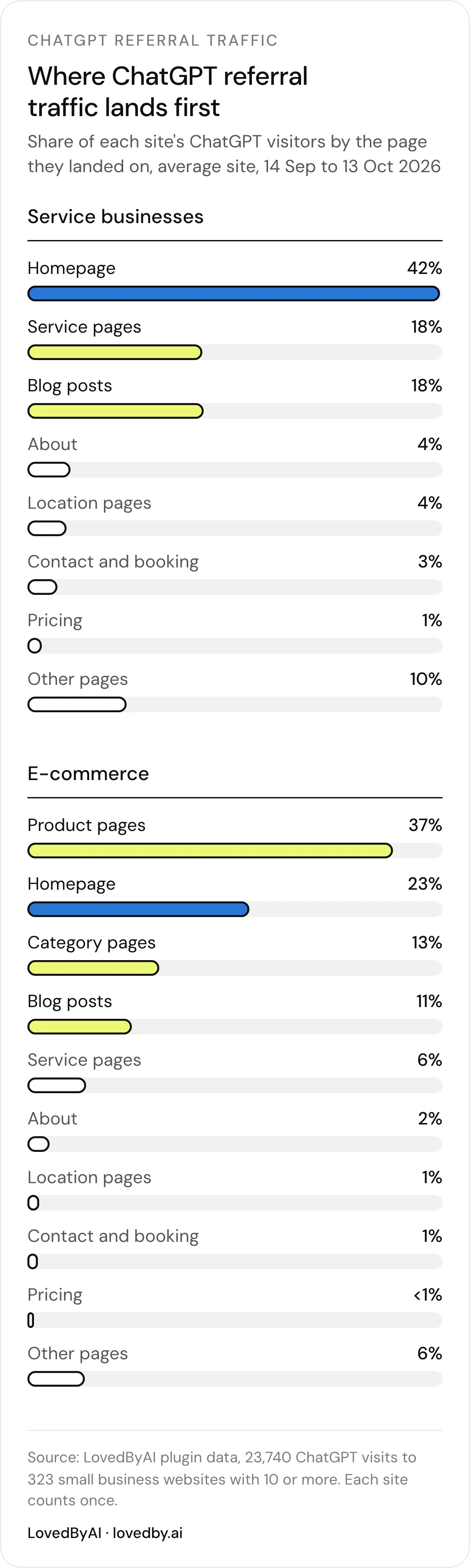 Where ChatGPT referral traffic lands, 14 Sep to 13 Oct 2026: on service business websites the homepage draws 42% of ChatGPT visitors, service pages 18%, blog posts 18%, pricing 1%; on e-commerce sites product pages draw 37%, the homepage 23%, category pages 13%, blog posts 11%, pricing under 1%