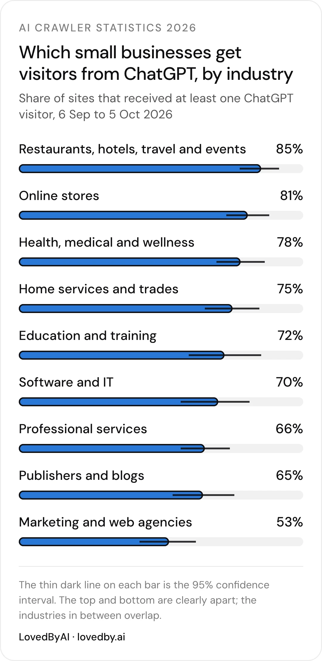 ChatGPT traffic by industry: 85% of restaurant, hotel and travel websites got a ChatGPT visitor between 6 September and 5 October 2026, against 53% of marketing and web agencies