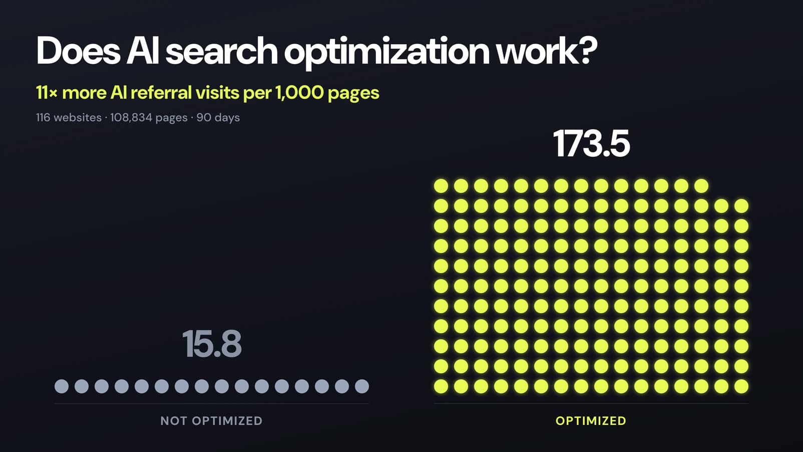 Does AI Search Optimization Work