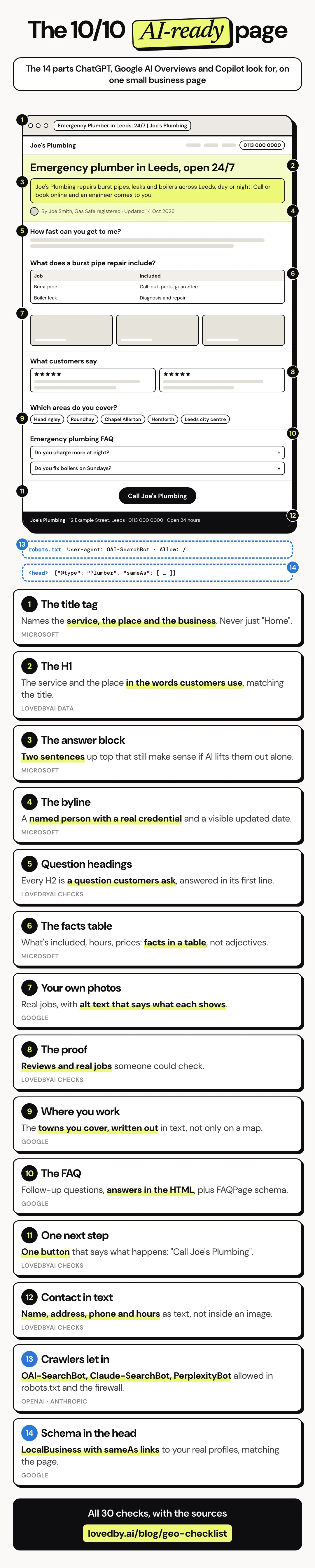 GEO checklist: the 10/10 AI-ready page, the anatomy of a small business page AI search can quote. A plumber's service page with 14 numbered parts: a title tag naming the service, place and business; an H1 in the words customers use; a two-sentence answer block; a byline with a credential and update date; question headings; a facts table; real photos with alt text; checkable proof; the areas covered in text; an FAQ with answers in the HTML; one call to action; contact details in text; AI search crawlers allowed in robots.txt; LocalBusiness schema with sameAs links