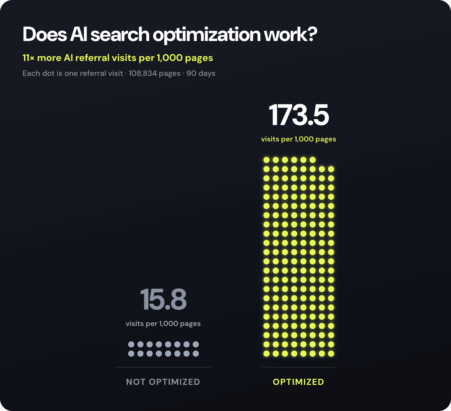 Across 108,834 pages, optimized pages earned 173.5 AI referral visits per 1,000 pages against 15.8 for untouched pages on the same websites, measured over 90 days.