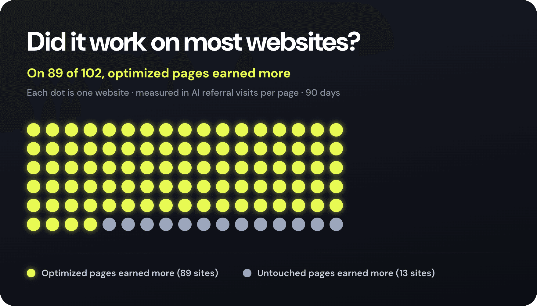 Each dot is one of the 102 websites that received any AI referral traffic. On 89 of them, optimized pages earned more referral visits per page than untouched pages on the same site; on 13 the untouched pages did better.