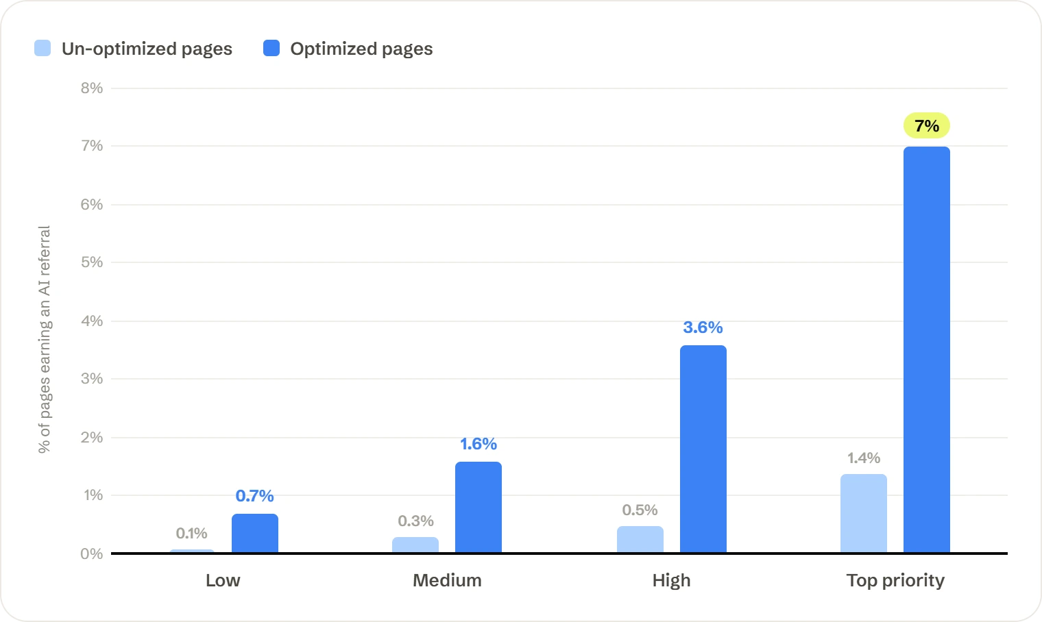 Optimized pages earn an AI referral 4 to 7 times more often than un-optimized pages at every page-priority tier, across 793 sites and 355,000 pages