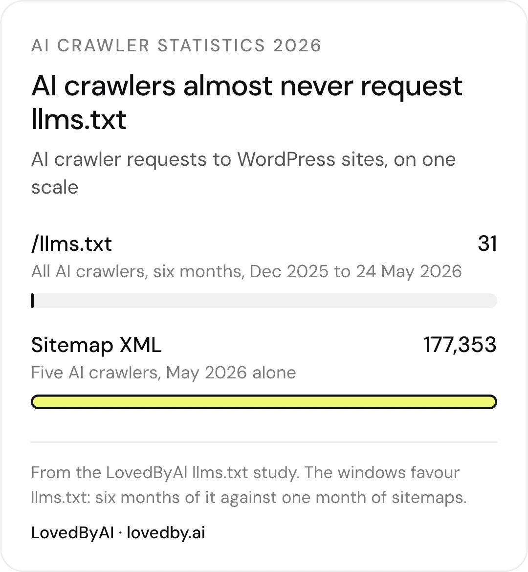 Do AI crawlers read llms.txt: AI bots requested llms.txt 31 times from December 2025 to 24 May 2026, against 177,353 sitemap XML requests in May 2026 alone