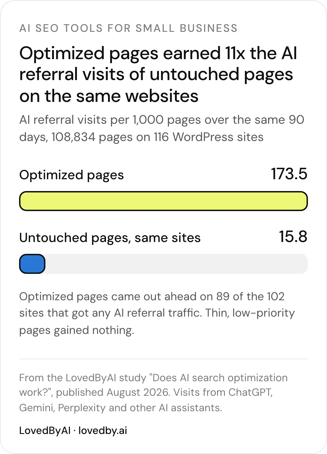 AI search optimization results: optimized pages earned 173.5 AI referral visits per 1,000 pages over 90 days against 15.8 for untouched pages on the same 116 WordPress sites, 11 times more