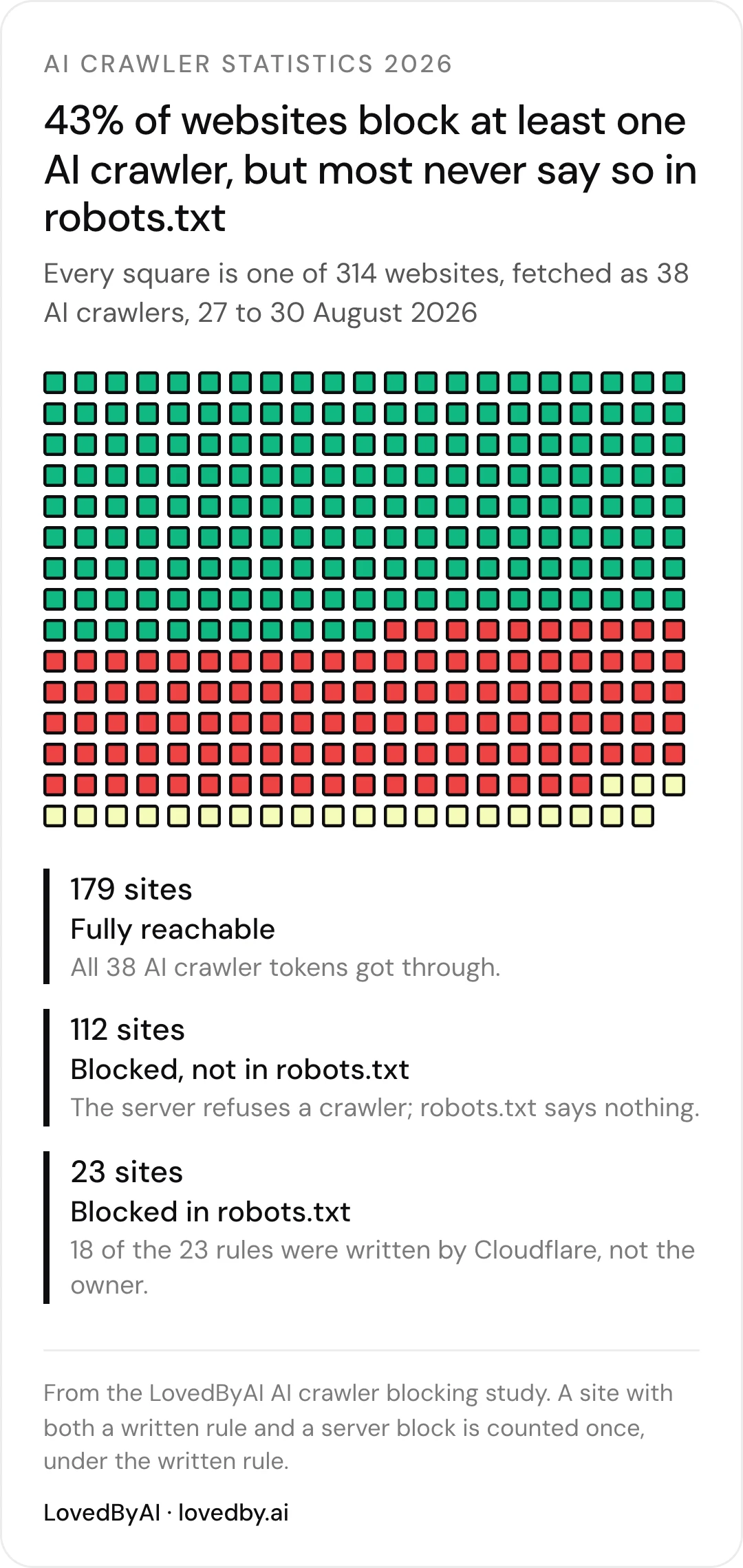 How many websites block AI crawlers: 43% of 314 websites refused at least one AI crawler between 27 and 30 August 2026, but only 23 said so in robots.txt