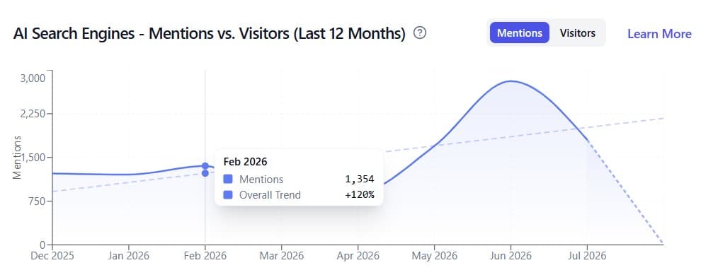 LovedByAI dashboard chart showing AI mentions and visitors for The Working Artist rising steadily