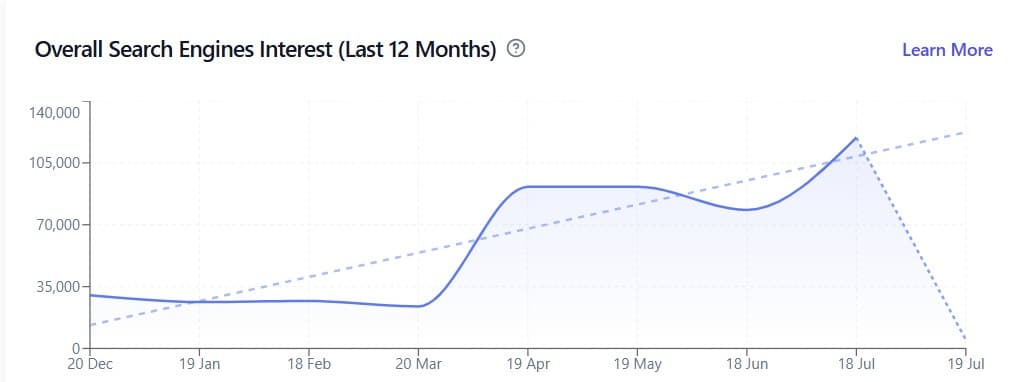 LovedByAI dashboard chart showing overall search engine interest for The Working Artist rising steadily