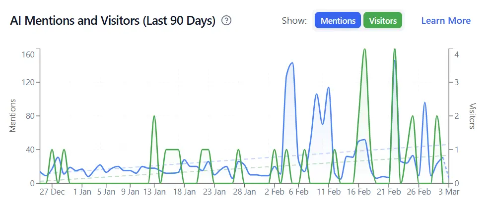Customer AI traffic growth — chart 6