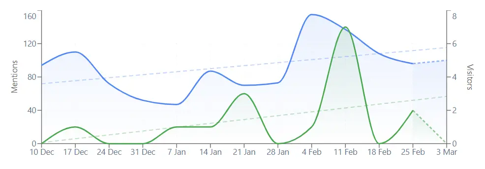 Customer AI traffic growth - chart 6