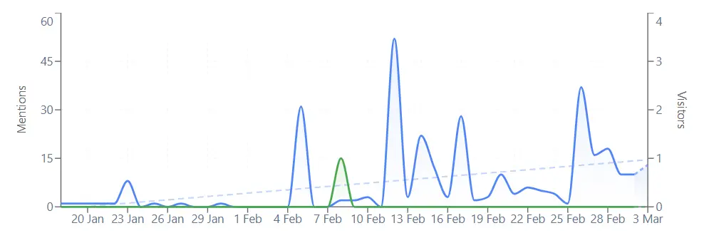 Customer AI traffic growth - chart 4