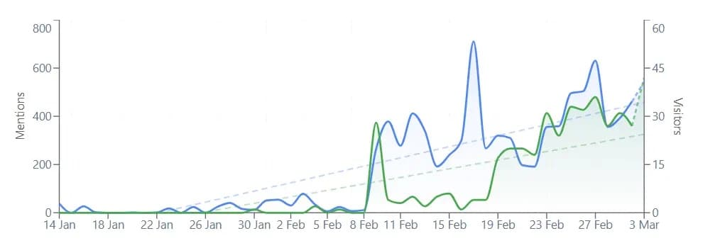 Customer AI traffic growth - chart 5