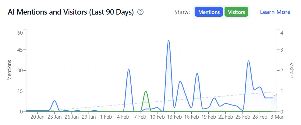 Customer AI traffic growth — chart 4