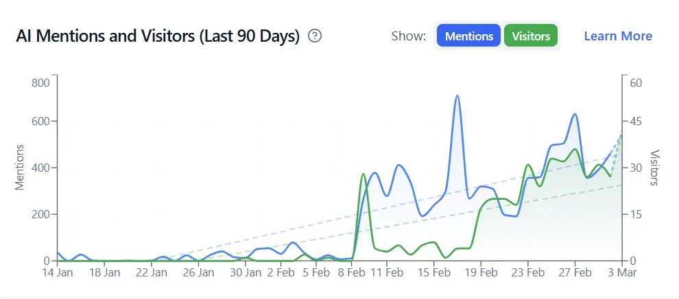 Customer AI traffic growth — chart 5