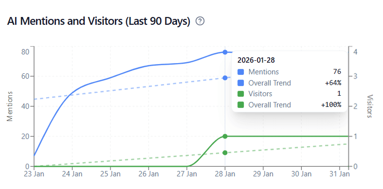 Graph tracking mentions and traffic from AI engines - showing 76 mentions and 100% increase in visitors from ChatGPT over 90 days