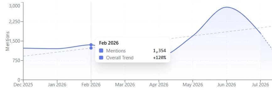 Crista's LovedByAI dashboard: AI mentions a month, flat near 1,200 from December 2025, then rising to a peak near 3,000 in June 2026