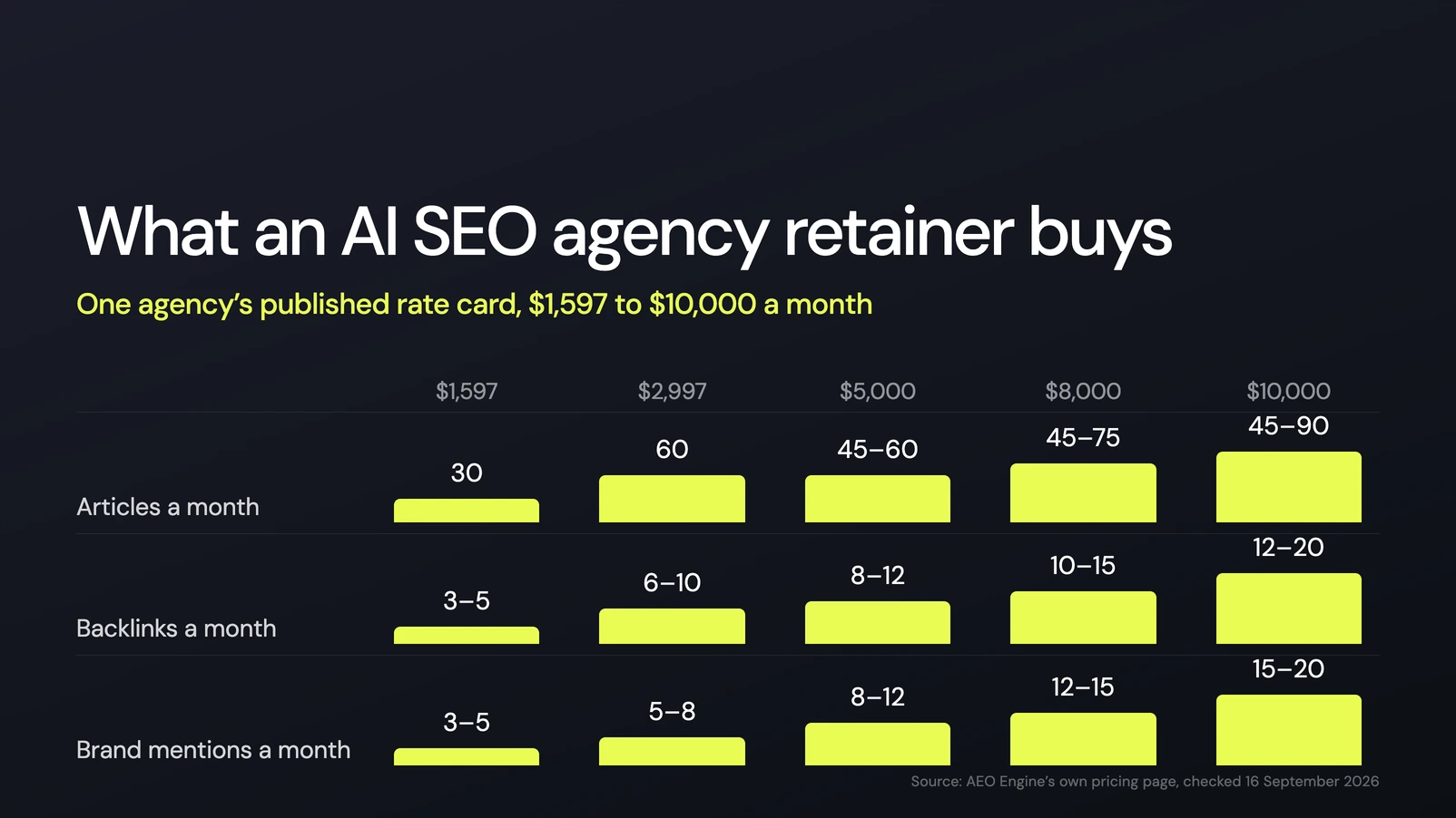 What an AI SEO agency retainer buys: one agency's published rate card from $1,597 to $10,000 a month. Articles rise from 30 to 45–90 a month, backlinks from 3–5 to 12–20, and brand mentions from 3–5 to 15–20.