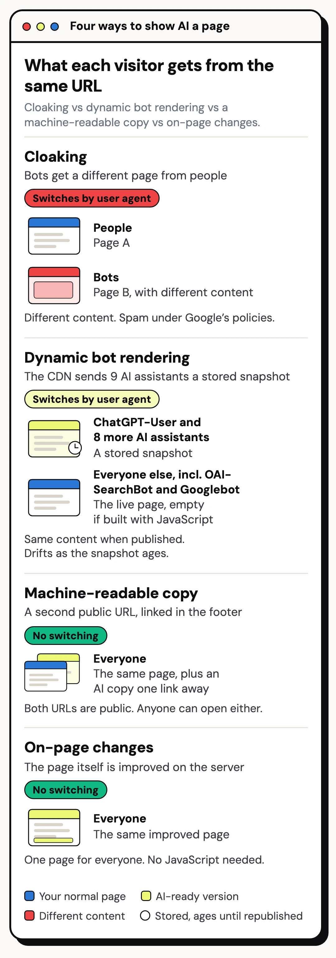 Cloaking vs dynamic bot rendering vs a machine-readable copy vs on-page changes: what a person, ChatGPT-User, OAI-SearchBot and Googlebot each get from the same URL. Cloaking and dynamic bot rendering switch by user agent; a machine-readable copy and on-page changes give everyone the same thing