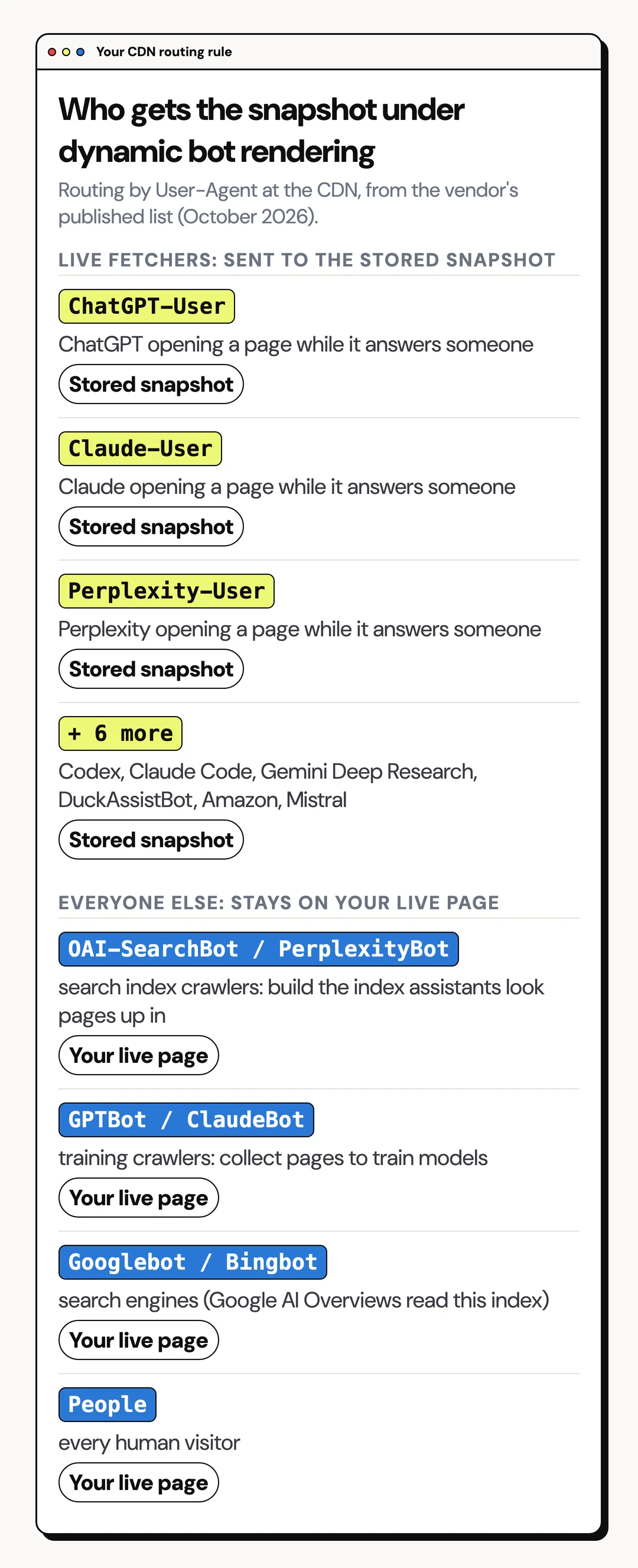 How dynamic bot rendering routes AI bots: the CDN sends ChatGPT-User, Claude-User, Perplexity-User and six more live fetchers to a stored snapshot, while OAI-SearchBot, PerplexityBot, GPTBot, ClaudeBot, Googlebot, Bingbot and people stay on the live page
