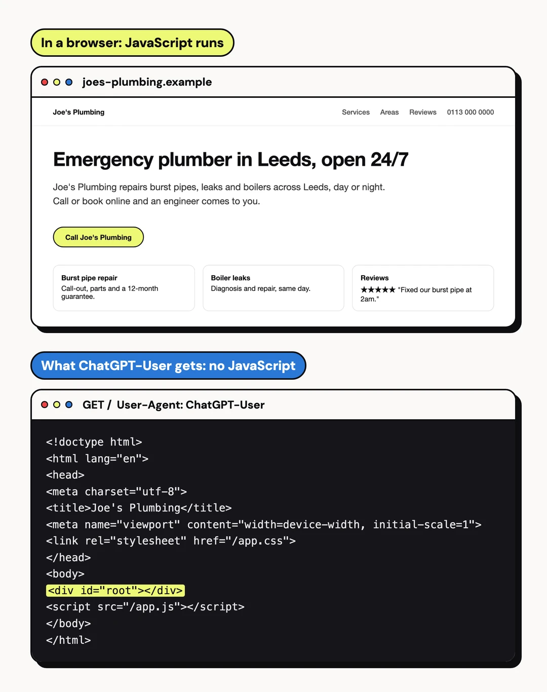 Why dynamic bot rendering exists: a demo plumber's page built with JavaScript shows a headline, services and prices in a browser, while the HTML a ChatGPT-User request gets holds only an empty root div