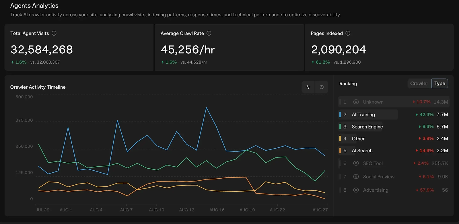Goodie AI Agent Analytics with agent visits, crawl rate and pages indexed
