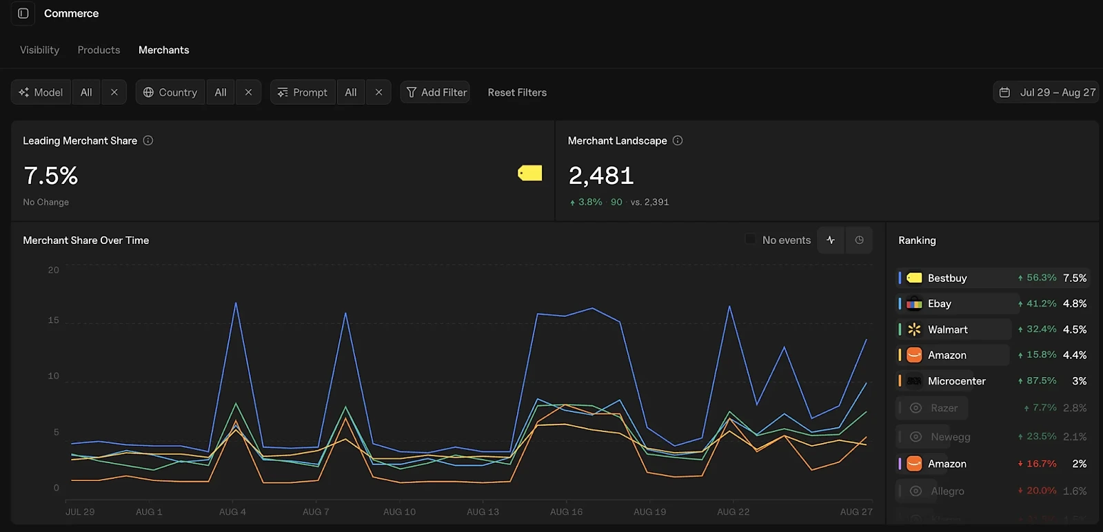 Goodie AI commerce view of merchant share across AI shopping answers