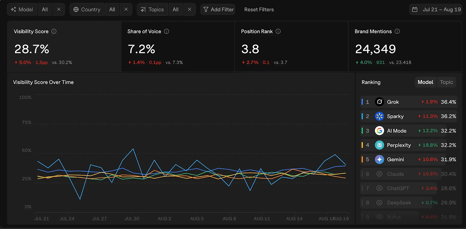 Goodie AI visibility monitoring with visibility score, share of voice and model ranking